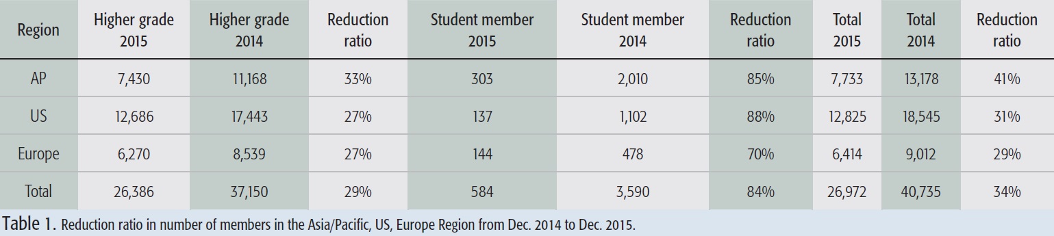 Table 1. Reduction ratio in number of members in the Asia/Pacific, US, Europe Region from Dec. 2014 to Dec. 2015.