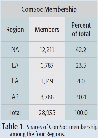 Table 1: Shares of ComSoc membership among the four Regions.