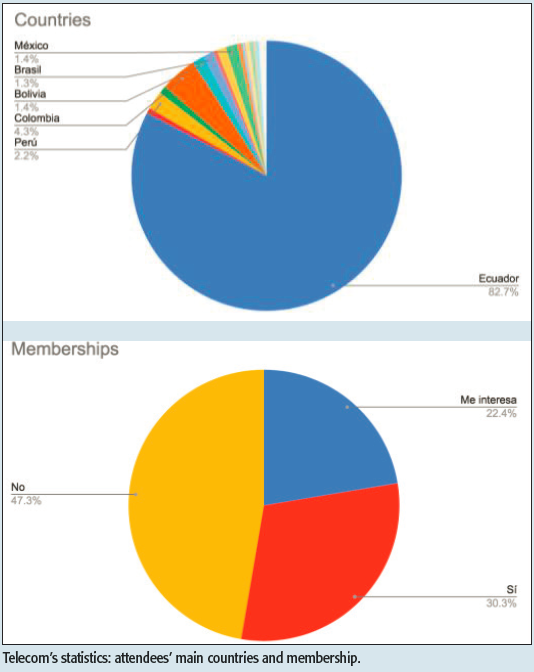 Telecom’s statistics: attendees’ main countries and membership